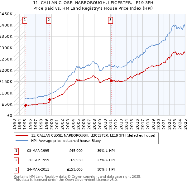 11, CALLAN CLOSE, NARBOROUGH, LEICESTER, LE19 3FH: Price paid vs HM Land Registry's House Price Index