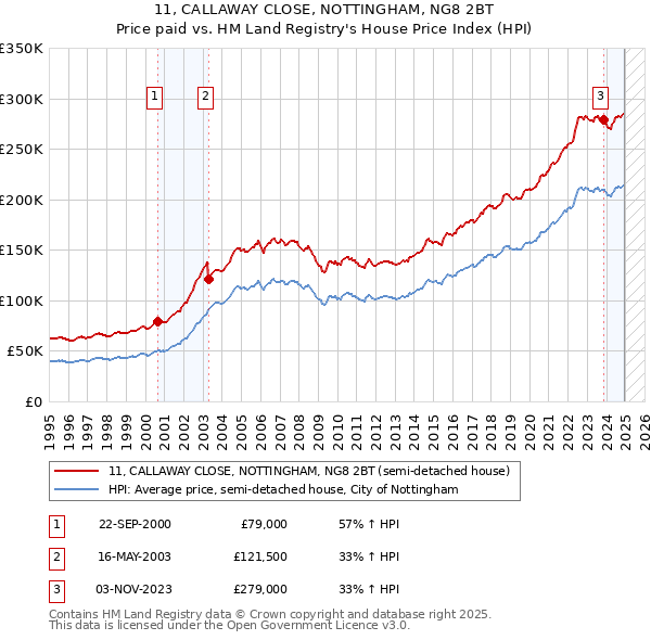 11, CALLAWAY CLOSE, NOTTINGHAM, NG8 2BT: Price paid vs HM Land Registry's House Price Index