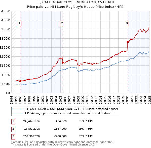 11, CALLENDAR CLOSE, NUNEATON, CV11 6LU: Price paid vs HM Land Registry's House Price Index