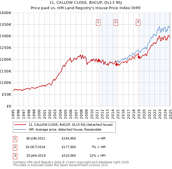 11, CALLOW CLOSE, BACUP, OL13 9SJ: Price paid vs HM Land Registry's House Price Index