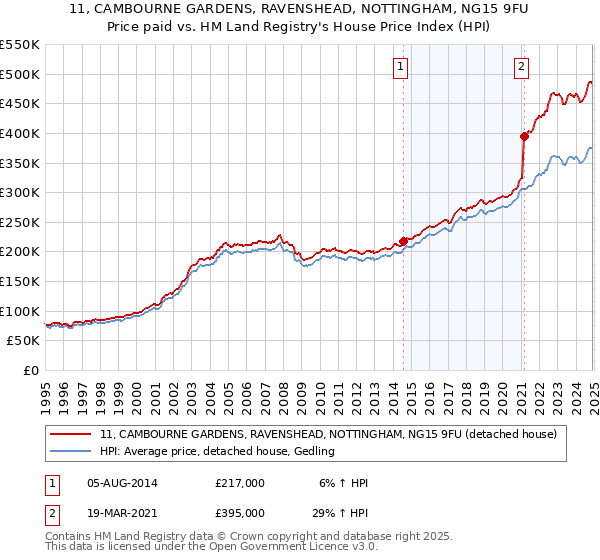 11, CAMBOURNE GARDENS, RAVENSHEAD, NOTTINGHAM, NG15 9FU: Price paid vs HM Land Registry's House Price Index
