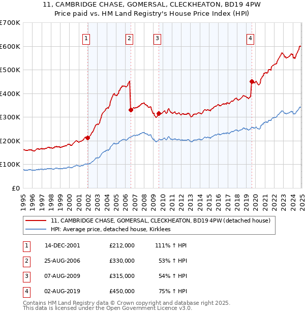 11, CAMBRIDGE CHASE, GOMERSAL, CLECKHEATON, BD19 4PW: Price paid vs HM Land Registry's House Price Index