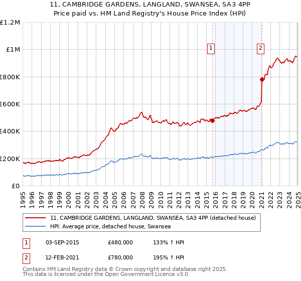 11, CAMBRIDGE GARDENS, LANGLAND, SWANSEA, SA3 4PP: Price paid vs HM Land Registry's House Price Index