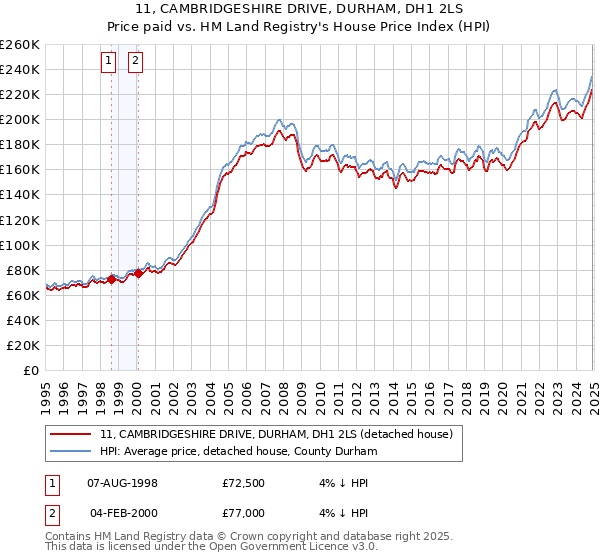 11, CAMBRIDGESHIRE DRIVE, DURHAM, DH1 2LS: Price paid vs HM Land Registry's House Price Index