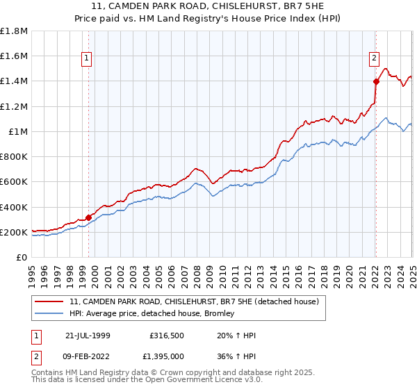 11, CAMDEN PARK ROAD, CHISLEHURST, BR7 5HE: Price paid vs HM Land Registry's House Price Index
