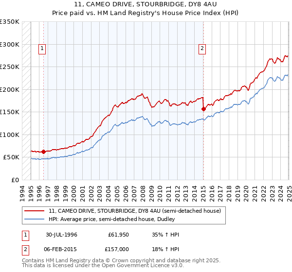11, CAMEO DRIVE, STOURBRIDGE, DY8 4AU: Price paid vs HM Land Registry's House Price Index