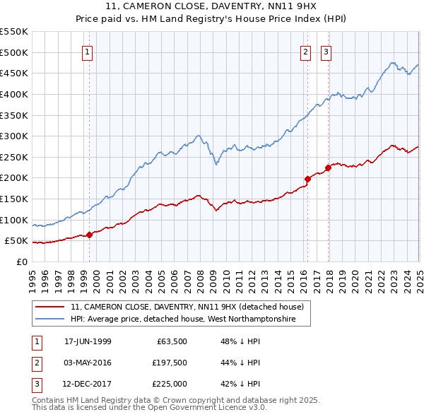 11, CAMERON CLOSE, DAVENTRY, NN11 9HX: Price paid vs HM Land Registry's House Price Index