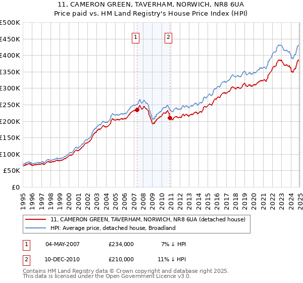 11, CAMERON GREEN, TAVERHAM, NORWICH, NR8 6UA: Price paid vs HM Land Registry's House Price Index