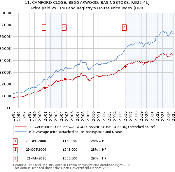 11, CAMFORD CLOSE, BEGGARWOOD, BASINGSTOKE, RG22 4UJ: Price paid vs HM Land Registry's House Price Index