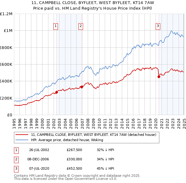 11, CAMPBELL CLOSE, BYFLEET, WEST BYFLEET, KT14 7AW: Price paid vs HM Land Registry's House Price Index