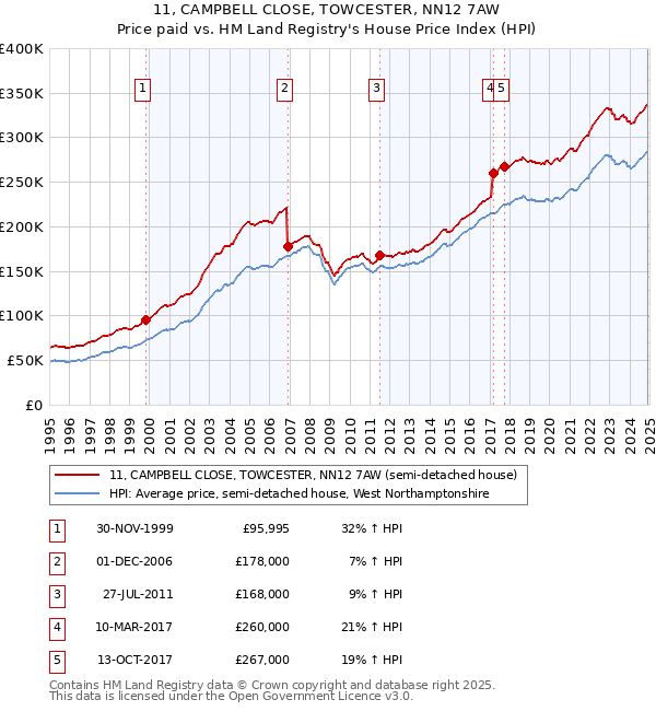 11, CAMPBELL CLOSE, TOWCESTER, NN12 7AW: Price paid vs HM Land Registry's House Price Index