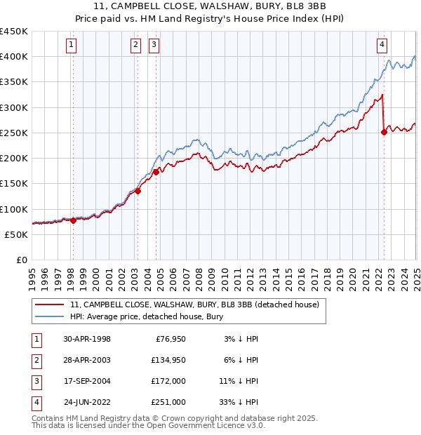 11, CAMPBELL CLOSE, WALSHAW, BURY, BL8 3BB: Price paid vs HM Land Registry's House Price Index