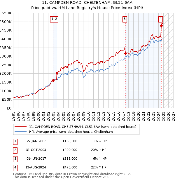11, CAMPDEN ROAD, CHELTENHAM, GL51 6AA: Price paid vs HM Land Registry's House Price Index