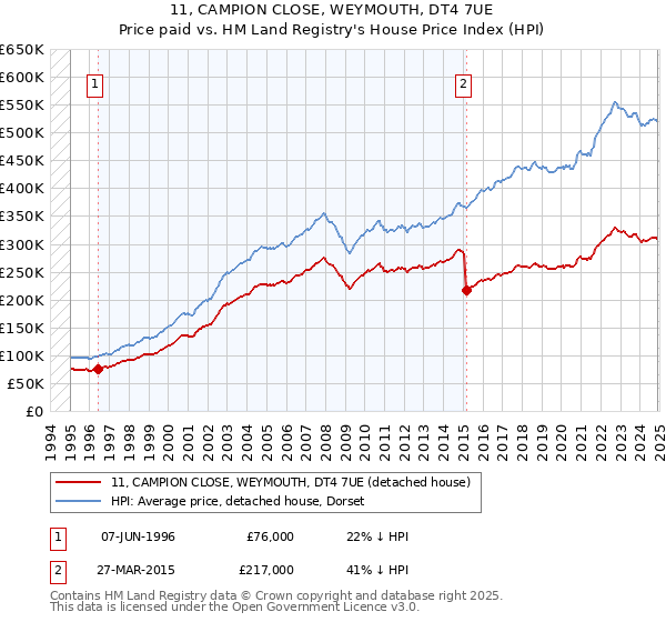 11, CAMPION CLOSE, WEYMOUTH, DT4 7UE: Price paid vs HM Land Registry's House Price Index