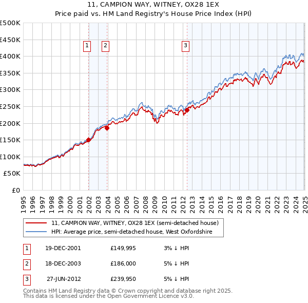 11, CAMPION WAY, WITNEY, OX28 1EX: Price paid vs HM Land Registry's House Price Index
