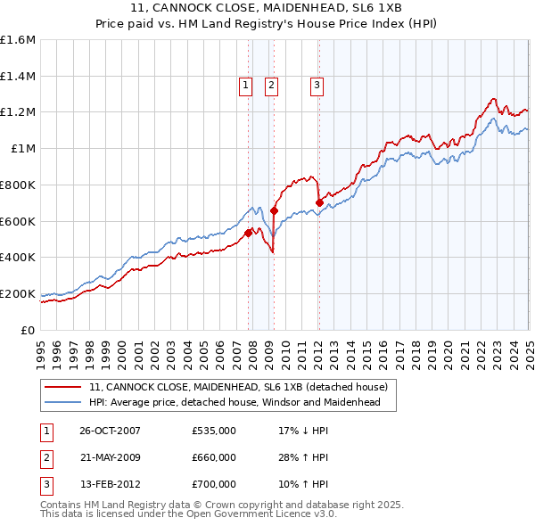 11, CANNOCK CLOSE, MAIDENHEAD, SL6 1XB: Price paid vs HM Land Registry's House Price Index