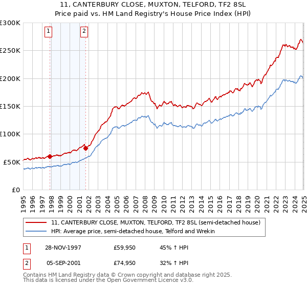 11, CANTERBURY CLOSE, MUXTON, TELFORD, TF2 8SL: Price paid vs HM Land Registry's House Price Index