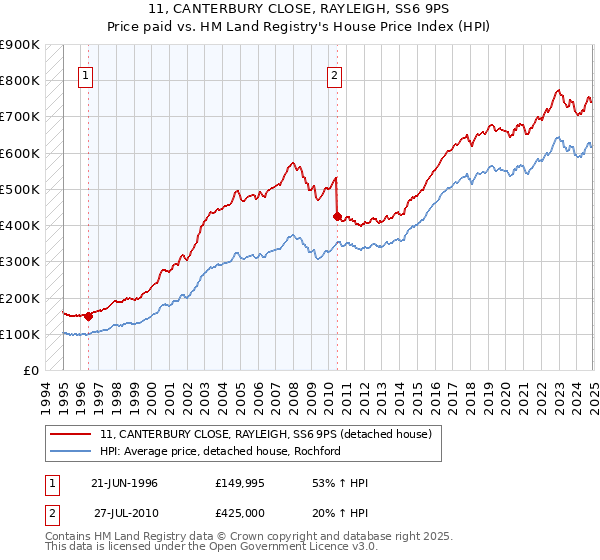 11, CANTERBURY CLOSE, RAYLEIGH, SS6 9PS: Price paid vs HM Land Registry's House Price Index