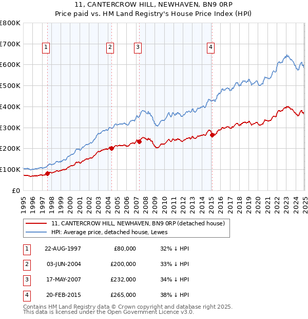 11, CANTERCROW HILL, NEWHAVEN, BN9 0RP: Price paid vs HM Land Registry's House Price Index