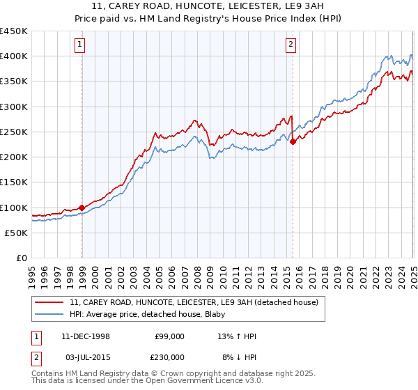 11, CAREY ROAD, HUNCOTE, LEICESTER, LE9 3AH: Price paid vs HM Land Registry's House Price Index