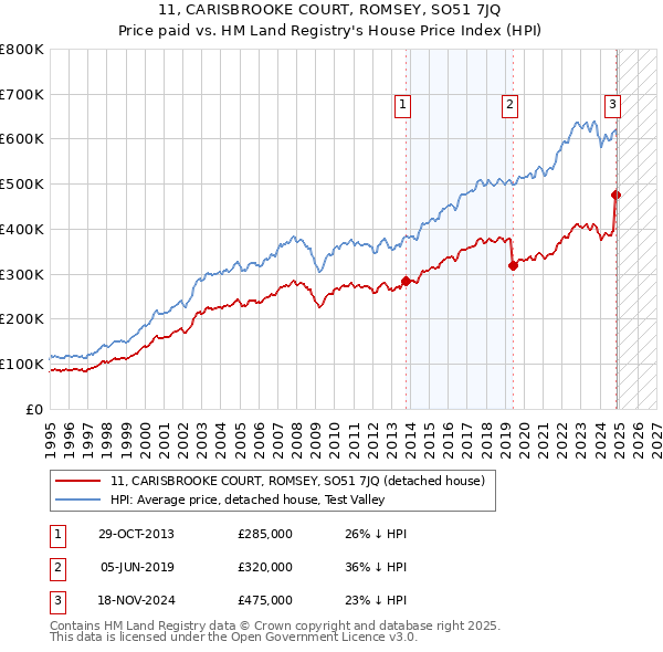 11, CARISBROOKE COURT, ROMSEY, SO51 7JQ: Price paid vs HM Land Registry's House Price Index