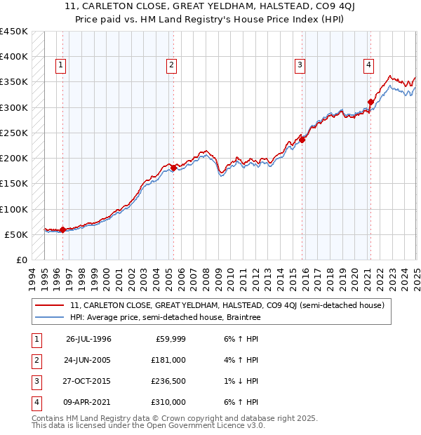 11, CARLETON CLOSE, GREAT YELDHAM, HALSTEAD, CO9 4QJ: Price paid vs HM Land Registry's House Price Index