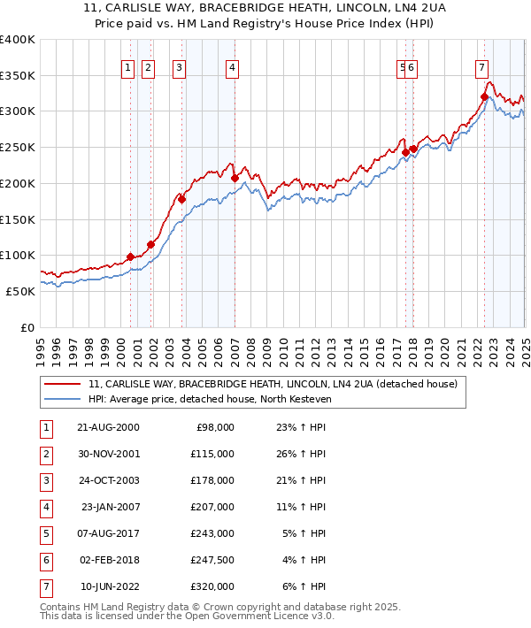 11, CARLISLE WAY, BRACEBRIDGE HEATH, LINCOLN, LN4 2UA: Price paid vs HM Land Registry's House Price Index