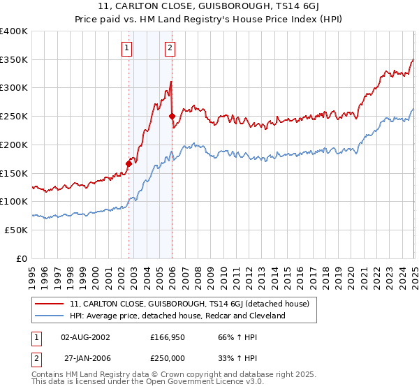 11, CARLTON CLOSE, GUISBOROUGH, TS14 6GJ: Price paid vs HM Land Registry's House Price Index
