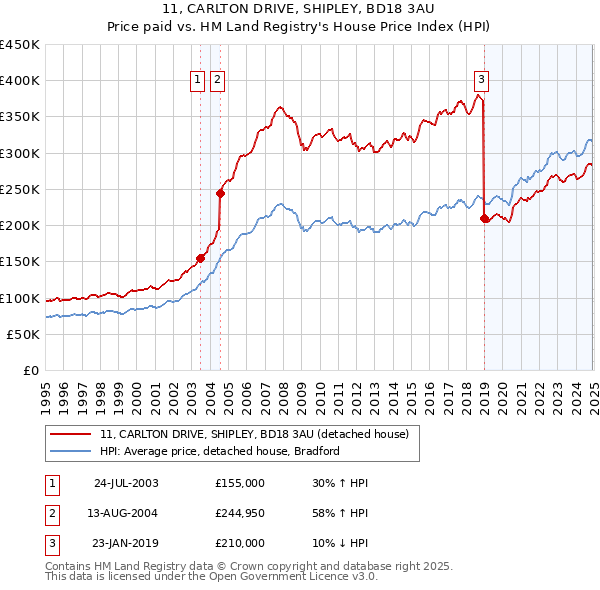 11, CARLTON DRIVE, SHIPLEY, BD18 3AU: Price paid vs HM Land Registry's House Price Index