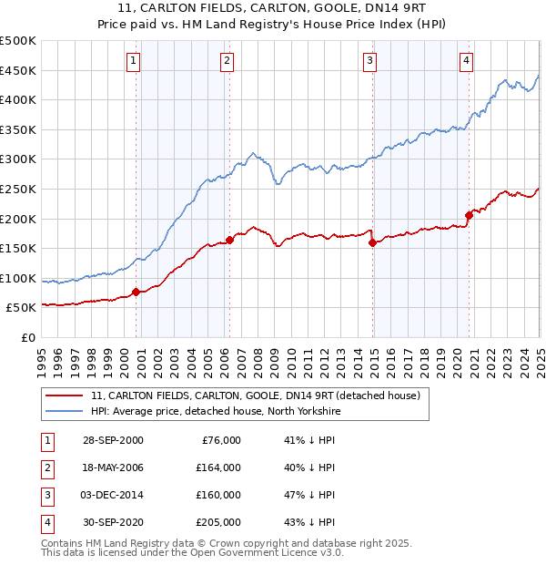 11, CARLTON FIELDS, CARLTON, GOOLE, DN14 9RT: Price paid vs HM Land Registry's House Price Index