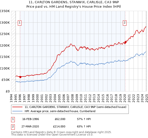 11, CARLTON GARDENS, STANWIX, CARLISLE, CA3 9NP: Price paid vs HM Land Registry's House Price Index
