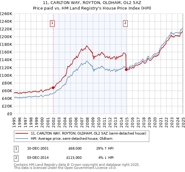 11, CARLTON WAY, ROYTON, OLDHAM, OL2 5AZ: Price paid vs HM Land Registry's House Price Index