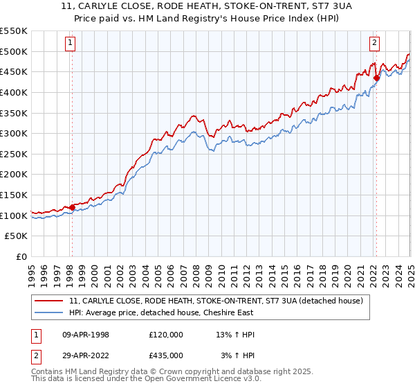 11, CARLYLE CLOSE, RODE HEATH, STOKE-ON-TRENT, ST7 3UA: Price paid vs HM Land Registry's House Price Index