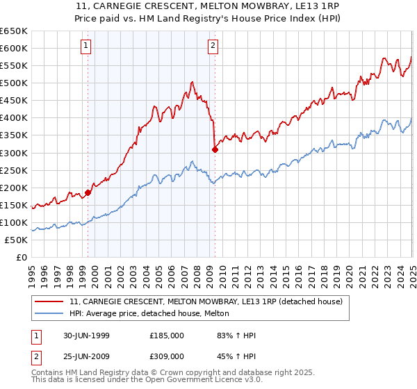 11, CARNEGIE CRESCENT, MELTON MOWBRAY, LE13 1RP: Price paid vs HM Land Registry's House Price Index
