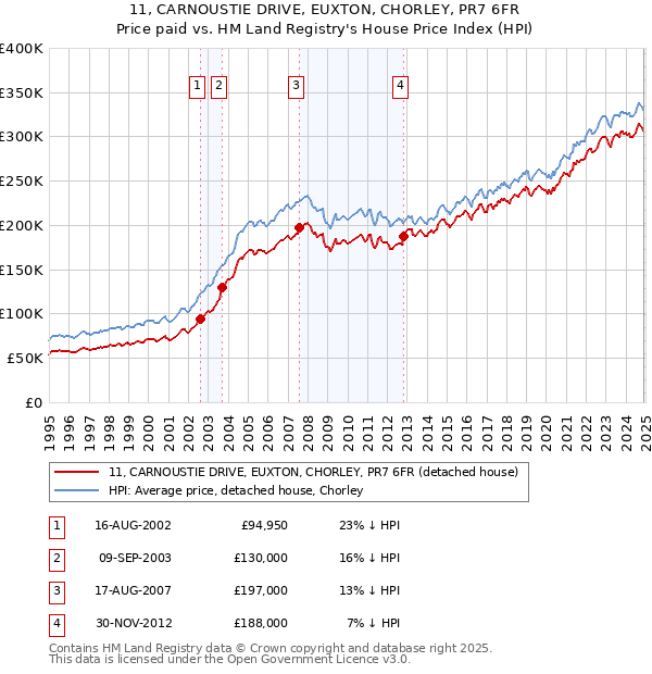 11, CARNOUSTIE DRIVE, EUXTON, CHORLEY, PR7 6FR: Price paid vs HM Land Registry's House Price Index