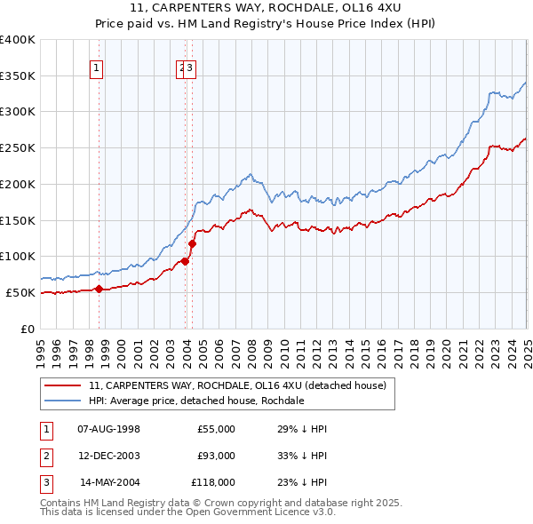 11, CARPENTERS WAY, ROCHDALE, OL16 4XU: Price paid vs HM Land Registry's House Price Index