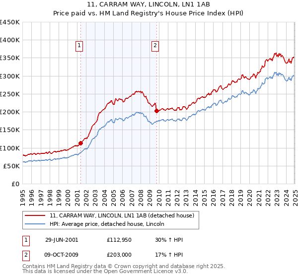 11, CARRAM WAY, LINCOLN, LN1 1AB: Price paid vs HM Land Registry's House Price Index