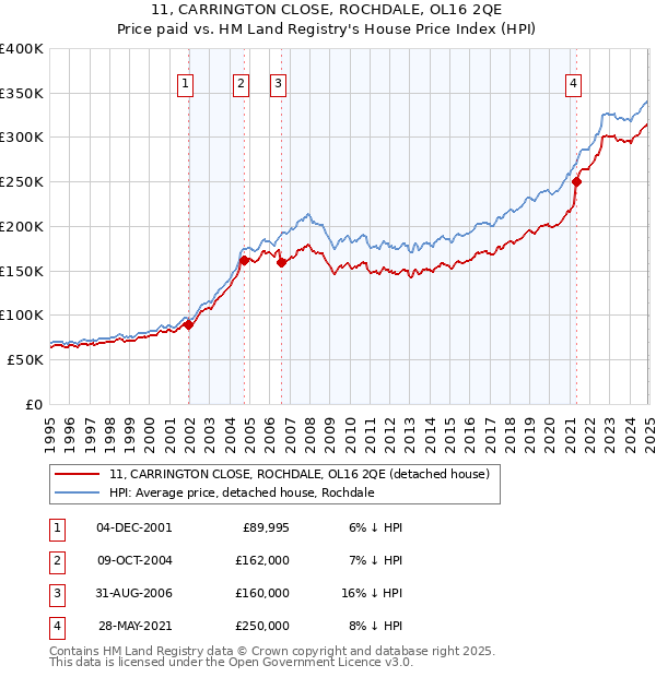 11, CARRINGTON CLOSE, ROCHDALE, OL16 2QE: Price paid vs HM Land Registry's House Price Index