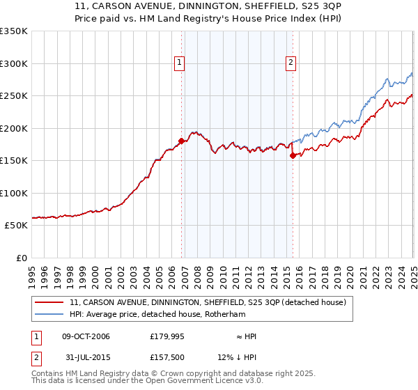 11, CARSON AVENUE, DINNINGTON, SHEFFIELD, S25 3QP: Price paid vs HM Land Registry's House Price Index