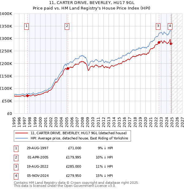 11, CARTER DRIVE, BEVERLEY, HU17 9GL: Price paid vs HM Land Registry's House Price Index