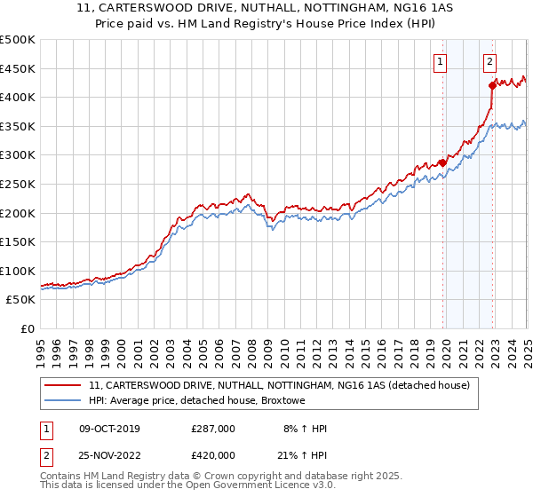 11, CARTERSWOOD DRIVE, NUTHALL, NOTTINGHAM, NG16 1AS: Price paid vs HM Land Registry's House Price Index