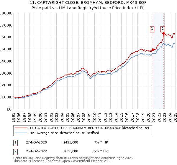 11, CARTWRIGHT CLOSE, BROMHAM, BEDFORD, MK43 8QF: Price paid vs HM Land Registry's House Price Index