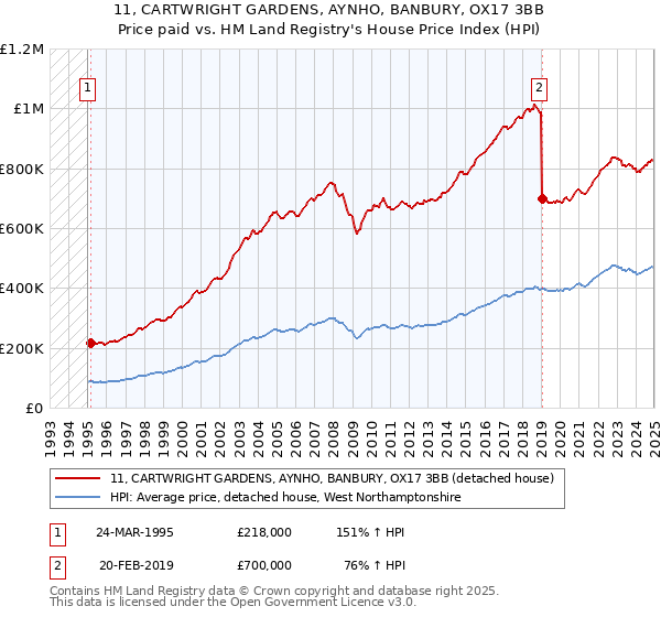 11, CARTWRIGHT GARDENS, AYNHO, BANBURY, OX17 3BB: Price paid vs HM Land Registry's House Price Index