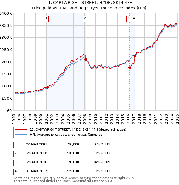 11, CARTWRIGHT STREET, HYDE, SK14 4FH: Price paid vs HM Land Registry's House Price Index
