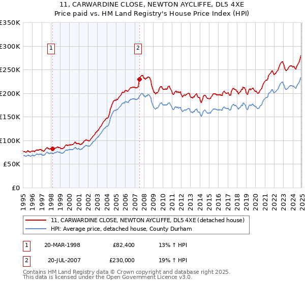 11, CARWARDINE CLOSE, NEWTON AYCLIFFE, DL5 4XE: Price paid vs HM Land Registry's House Price Index