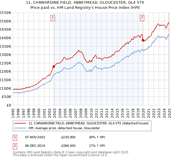 11, CARWARDINE FIELD, ABBEYMEAD, GLOUCESTER, GL4 5TX: Price paid vs HM Land Registry's House Price Index