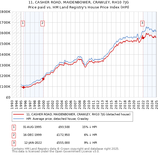 11, CASHER ROAD, MAIDENBOWER, CRAWLEY, RH10 7JG: Price paid vs HM Land Registry's House Price Index