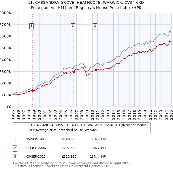 11, CASSANDRA GROVE, HEATHCOTE, WARWICK, CV34 6XD: Price paid vs HM Land Registry's House Price Index