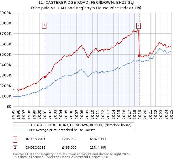 11, CASTERBRIDGE ROAD, FERNDOWN, BH22 8LJ: Price paid vs HM Land Registry's House Price Index