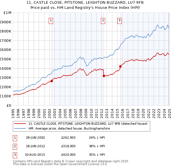 11, CASTLE CLOSE, PITSTONE, LEIGHTON BUZZARD, LU7 9FB: Price paid vs HM Land Registry's House Price Index